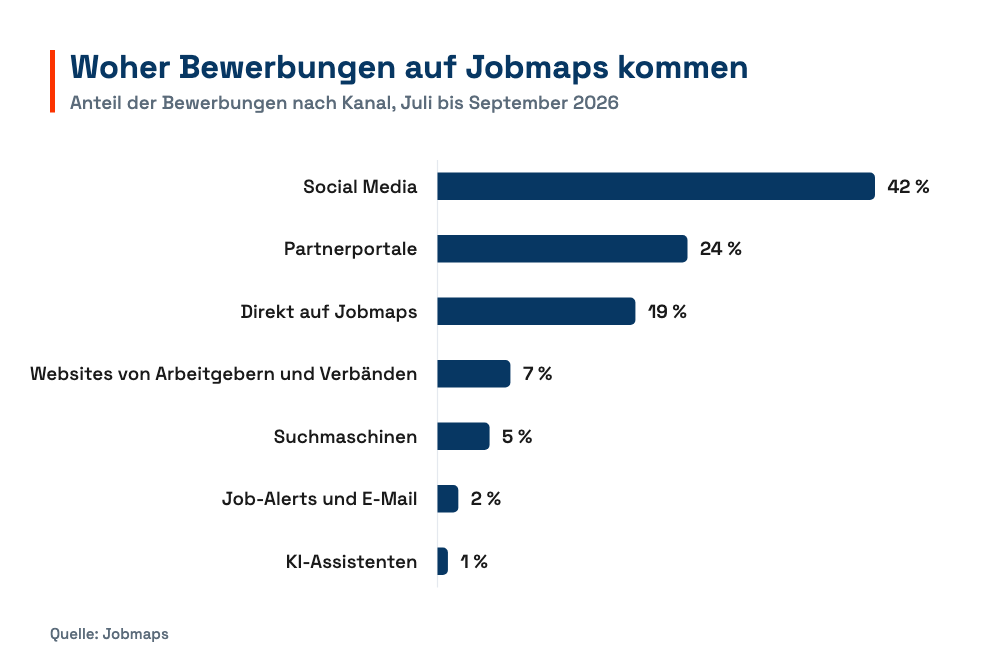 Balkendiagramm: Anteil der Bewerbungen auf Jobmaps nach Kanal, von Social Media über Partnerportale bis KI-Assistenten