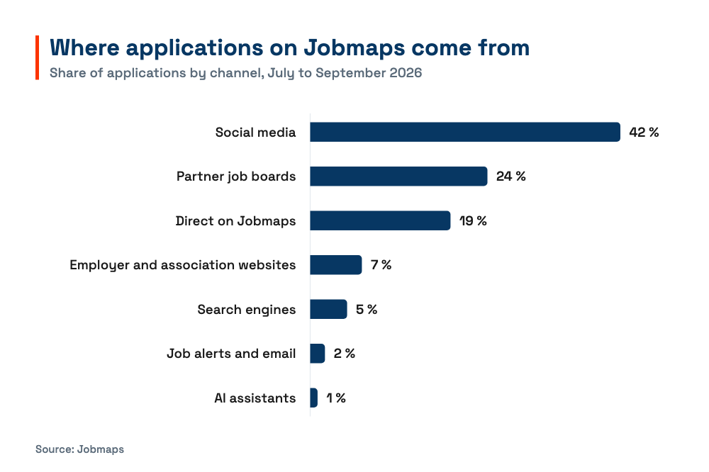 Bar chart: share of applications on Jobmaps by channel, from social media and partner job boards to AI assistants